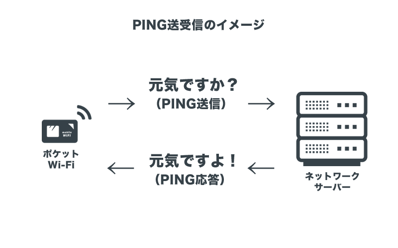 PING送受信のイメージ