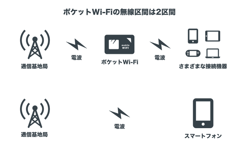 ポケットWi-Fiの無線区間は２区間