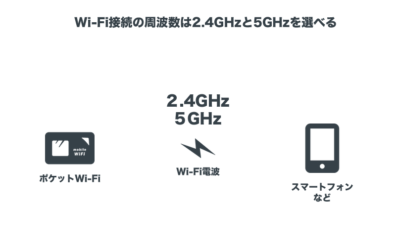 Wi-Fi接続の周波数は2.4GHzと5GHzを選べる
