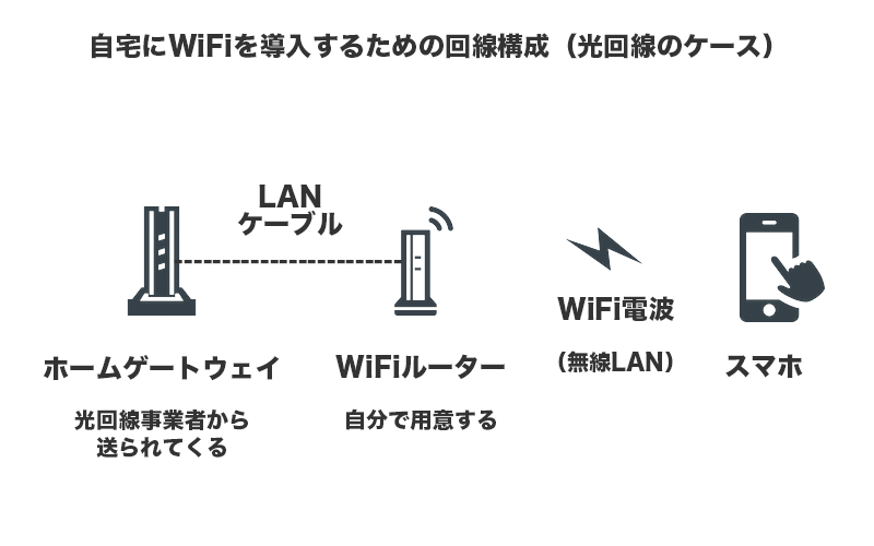 自宅にWiFiを導入するための回線構成