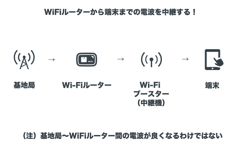 WiFiブースター利用時の構成イメージ