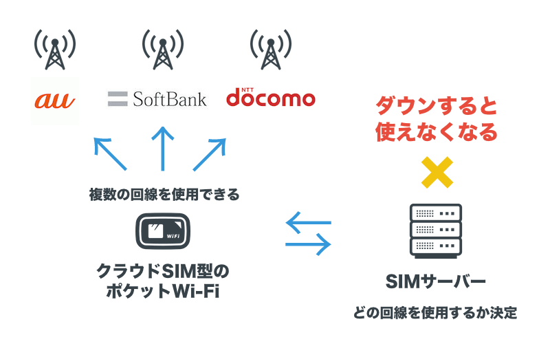 クラウドSIM型WiFiの構成イメージ