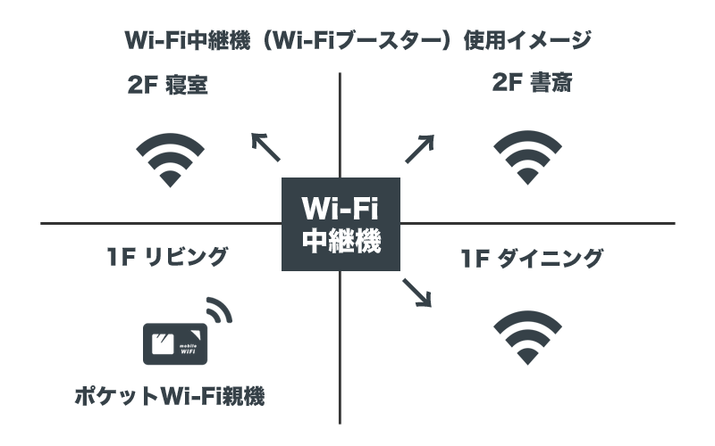 Wi-Fi中継機（Wi-Fiブースター）使用イメージ