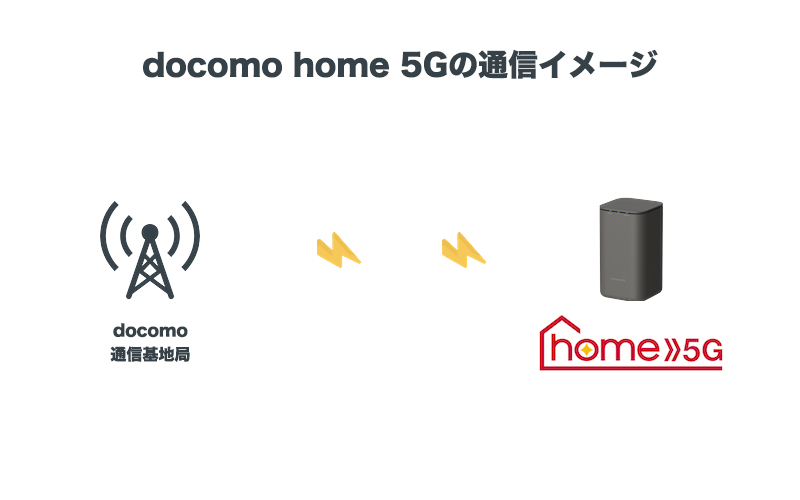docomo home 5Gの通信イメージ